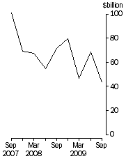 Graph: Total demand for credit