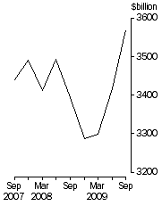 Graph: Credit market outstandings