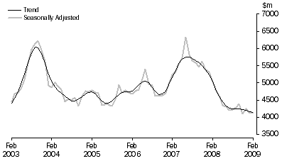 Graph: PURCHASE OF DWELLINGS BY INDIVIDUALS FOR RENT OR RESALE