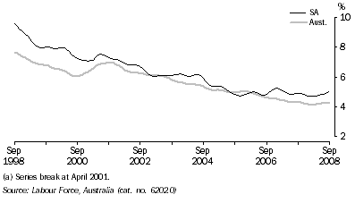 Graph: UNEMPLOYMENT RATE(a), Trend