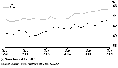 Graph: PARTICIPATION RATE(a), Trend