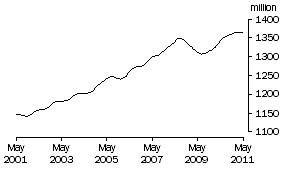 Graph: Full time