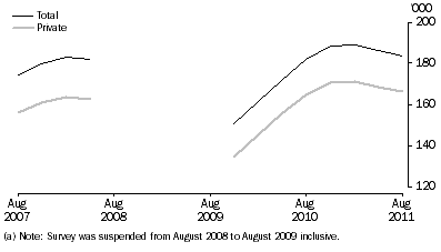 Graph: Job Vacancies, Total and Private sector (a)—Trend