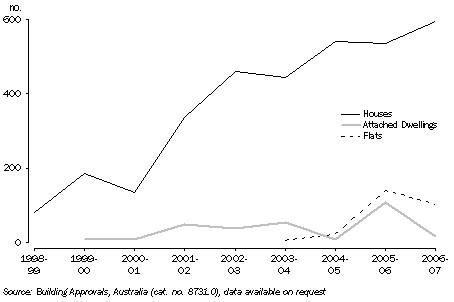 Graph: Dwelling approvals in Salisbury (C) Bal