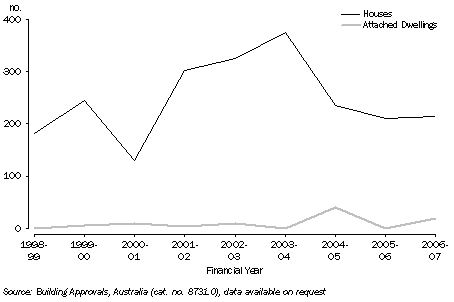 Graph: Dwelling approvals in Mount Barker (DC) - Central