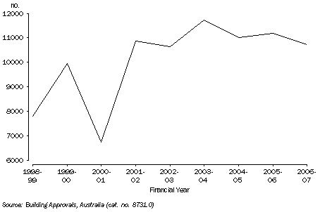 Graph: Dwellings approved in South Australia, 1998-99 to 2006-07