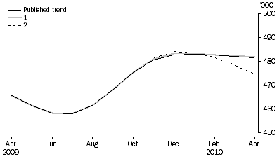 Graph: WHAT IF...?  REVISIONS TO STVA TREND ESTIMATES, Australia