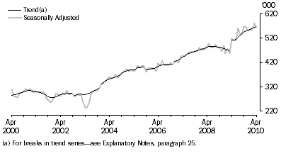 Graph: SHORT-TERM RESIDENT DEPARTURES, Australia