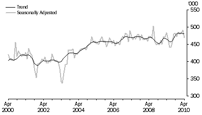 Graph: SHORT-TERM VISITOR ARRIVALS, Australia