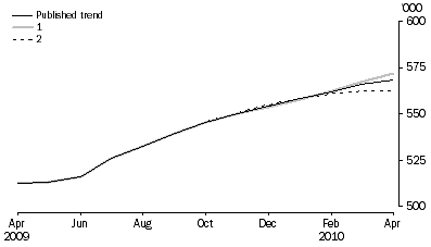 Graph: WHAT IF...?  REVISIONS TO STRD TREND ESTIMATES, Australia