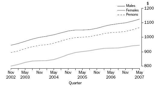 Graph: AVERAGE WEEKLY EARNINGS, Full-time adult ordinary time