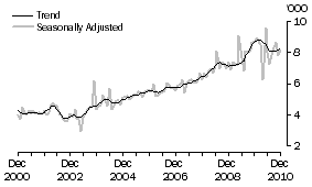 Graph: FRANCE, Short-term Visitor Arrivals