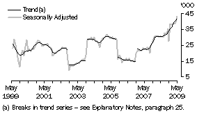 Graph: Indonesia