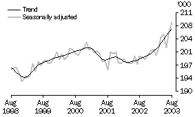 Graph - Employment, tasmania