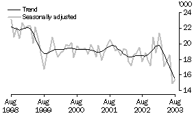 Graph - unemployment, tasmania