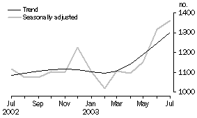 Graph - HOUSING FINANCE, Tasmania: Number of dwellings