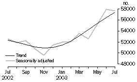 graph - HOUSING FINANCE, Australia: Number of dwellings