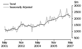 Graph: Non-residential building