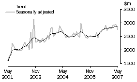 Graph: New residential building