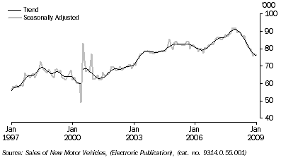 Graph: New motor vehicle sales, total vehicles, long term from table 3.8. Showing Trend and Seasonally adjusted.