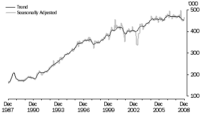 Graph: SHORT-TERM VISITOR ARRIVALS, Australia