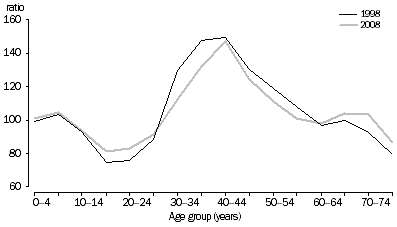 Graph: SHORT-TERM VISITOR ARRIVALS, Australia—Sex ratios at age