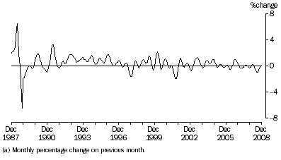 Graph: SHORT-TERM VISITOR ARRIVALS, Australia—Trend Series: Monthly Percentage Change(a)