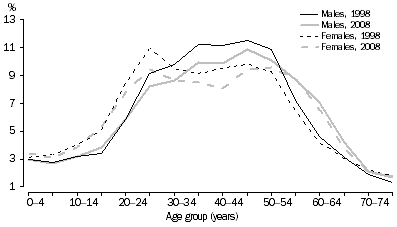 Graph: SHORT-TERM RESIDENT DEPARTURES, Australia—Age and Sex