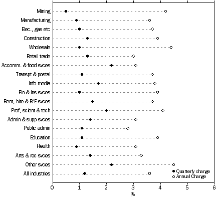 Graph: WPI—ANNUAL AND QUARTERLY CHANGES: ORIGINAL, Total hourly rates of pay excluding bonuses—Industry, September quarter 2011