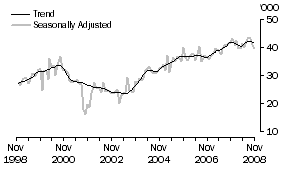 Graph: USA, Short-term Resident Departures