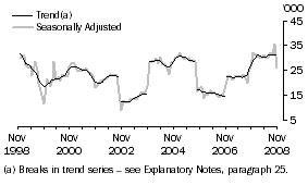 Graph: Indonesia