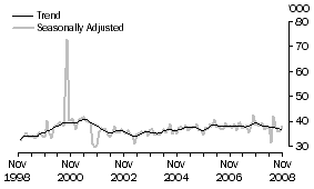 Graph: United States of America