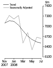 Graph: PERSONAL FINANCE