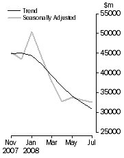 Graph: COMMERCIAL FINANCE