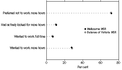 Graph: PART-TIME WORKERS' INTENTION, By Major Statistical Region