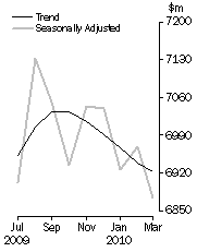 Graph: PERSONAL FINANCE