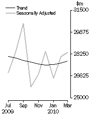 Graph: COMMERCIAL FINANCE