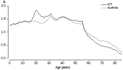 Graph - Age Structure of the Population–ACT and Australia, 2002