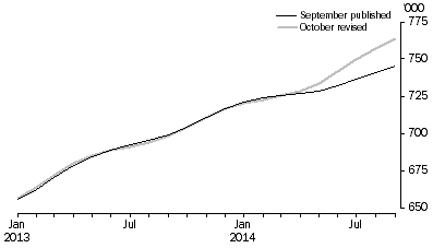 Graph: Unemployed (Trend)