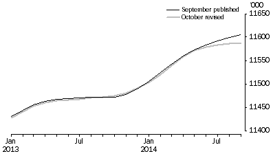 Graph: Employed (Trend)