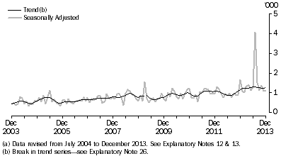 Short-term resident departures, Mexico, December 2003 to December 2013