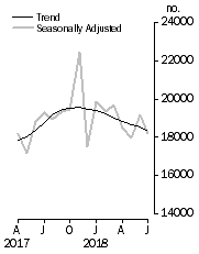 Graph: Dwelling units approved