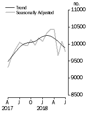 Graph: Private sector houses approved