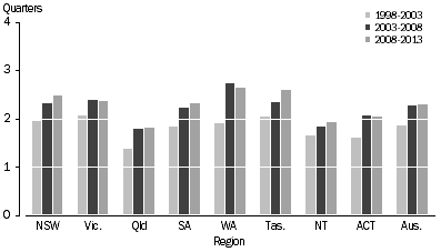 Graph: Graph 2: Completion time of new houses, five year averages, States, Territories and Australia