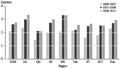 Graph: Graph 3: Completion time of new townhouses, five year average, States, Territories and Australia