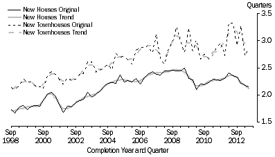 Graph: Graph 1: Average completion time of new houses and new townhouses, Australia