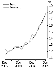 Graph: New Capital Expenditure in Volume Terms