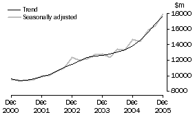 Graph: Total Capital Expenditure, CVM