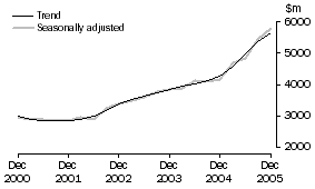 Graph: Building, CVM