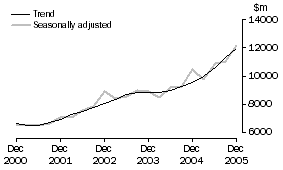 Graph: Equipment, Plant and Machinery, CVM